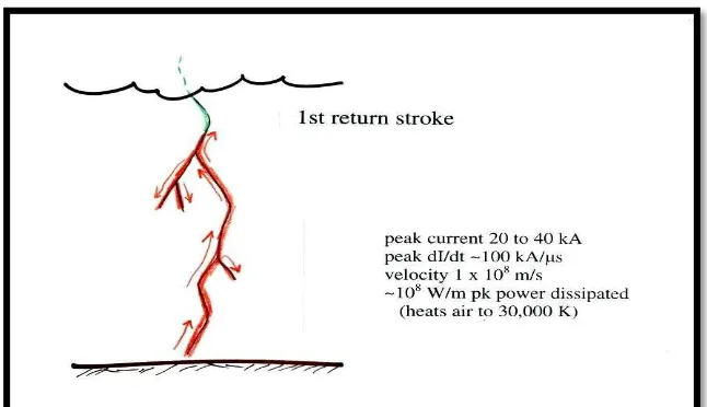 Figure 2.6: Example of first return stroke [3] 