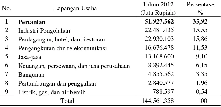 Tabel 1. Produk Domestik Regional Bruto (PDRB) atas dasar harga berlaku  menurut lapangan usaha di Provinsi Lampung Tahun 2012 