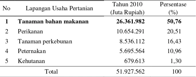 Tabel 2. Produk Domestik Regional Bruto (PDRB) atas dasar harga berlaku menurut lapangan usaha pertanian di Provinsi Lampung Tahun 2012   