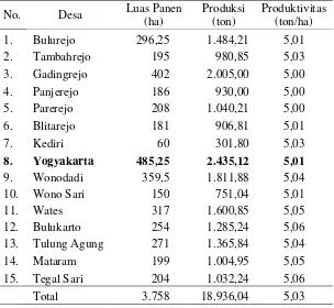 Tabel 5. Luas panen, produksi, dan produktivitas padi menurut desa di Kecamatan Gadingrejo Tahun 2012 