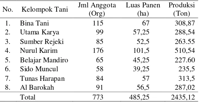 Tabel 6. Kelompok tani, jumlah anggota kelompok tani, luas panen, dan produksi padi di Desa Yogyakarta, Kecamatan Gadingrejo, Kabupaten Pringsewu Tahun 2012 