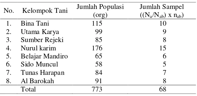 Tabel 7. Sebaran sampel penelitian per kelompok tani di Desa Yogyakarta, Kecamatan Gadingrejo, Kabupaten Pringsewu 