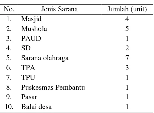 Tabel 9.  Sarana dan Prasarana Desa Yogyakarta, Kecamatan Gadingrejo,  Kabupaten Pringsewu, Tahun 2013 