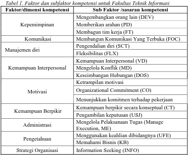 Tabel 1. Faktor dan subfaktor kompetensi untuk Fakultas Teknik Informasi Faktor/dimensi kompetensi 