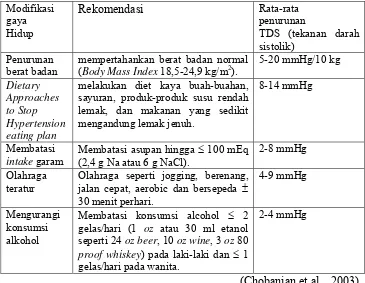 Tabel 2. Rekomendasi Modifikasi Gaya Hidup untuk Pasien Hipertensi 