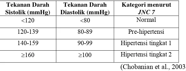 Tabel 1. Klasifikasi Hipertensi Menurut The Seventh Report of the Joint National 