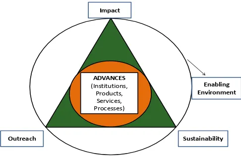 Gambar 4.27.   The Rural Finance Triangle 