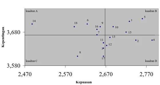 Gambar 2 Importance Performance Diagram Atribut-Atribut yang Mempengaruhi Kepuasan Pelanggan PD.SAHABAT  