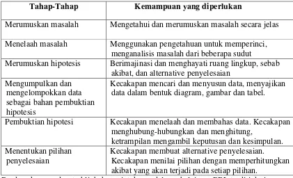 Tabel 2.2 Sintaks Pembelajaran Berbasis Masalah Menurut Dewey 