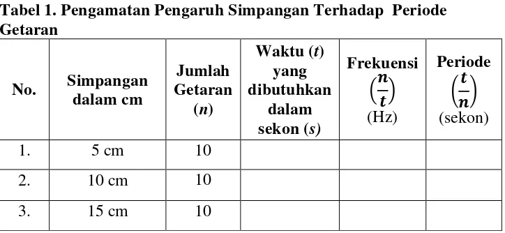Tabel 1. Pengamatan Pengaruh Simpangan Terhadap  Periode 