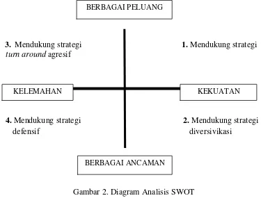 Gambar 2. Diagram Analisis SWOT 