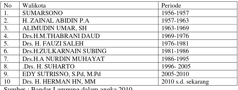 Tabel 7. Walikota Bandar Lampung dari Tahun 1956-2015 
