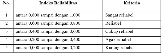 Tabel 3.1 Indeks Reliabilitas 