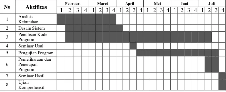 Tabel 3.1 Jadwal Kegiatan Penelitian 