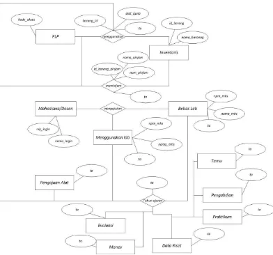 Gambar 3.2. Entity Relation Diagram Sistem Informasi Laboratorium 