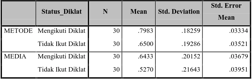Tabel 3. Rata-rata Skor Penggunaan Metode dan Media Pembelajaran