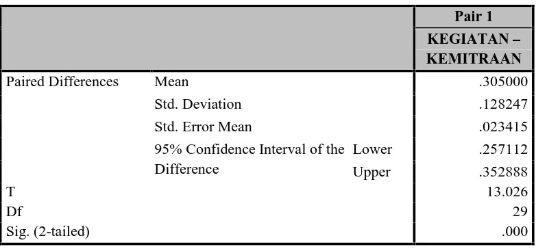 Tabel 8. Perbedaan Rata-rata Skor Pelaksanaan Kegiatan PPLH danKegiatan Kemitraan dalam Upaya PPLH