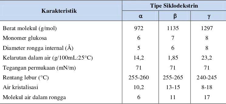 Tabel 1. Sifat-sifat siklodekstrin (Van der Veen et al., 2000) 