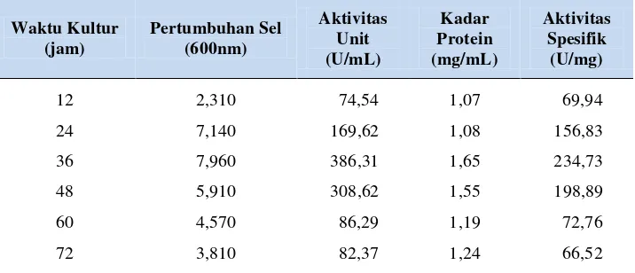 Tabel 9. Pertumbuhan isolat LTi-21-3 sumber nitrogen urea-yeast extract