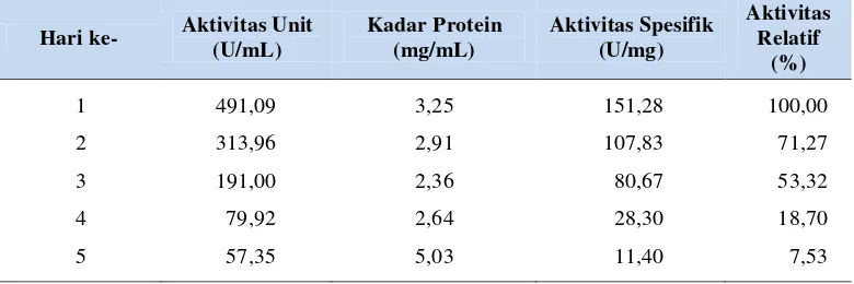 Tabel 10. Kestabilan ekstrak kasar enzim CGT-ase  isolat LTi-21-3 