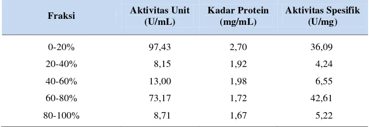 Tabel 11. Pemurnian enzim CGT-ase dari isolat LTi-21-3 dengan fraksinasi 