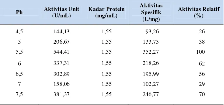 Tabel 12. Pengaruh temperatur terhadap aktivitas enzim CGT-ase  