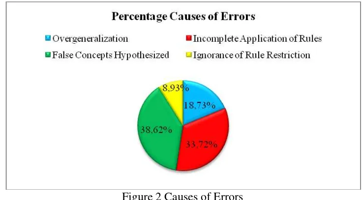 Figure 2 Causes of Errors 