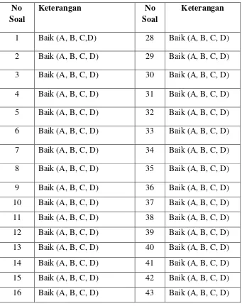 Tabel 3.8. Klasifikasi Distraktor Butir Soal 