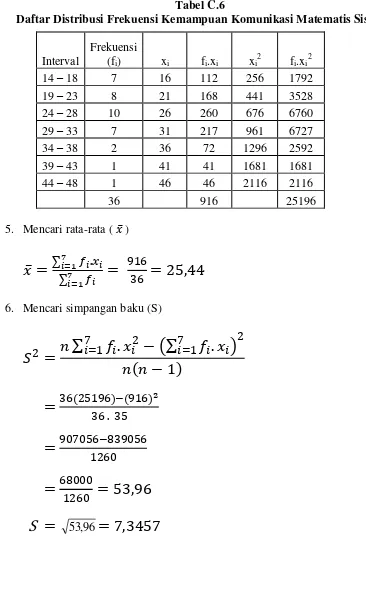Tabel C.6 Daftar Distribusi Frekuensi Kemampuan Komunikasi Matematis Siswa 