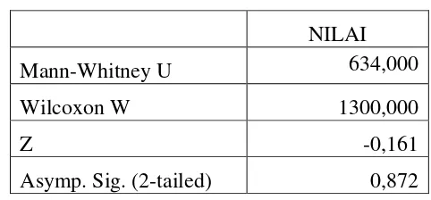 Tabel 3.4 Hipotesis Uji Mann-Withney Pretest