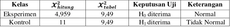 Tabel 3.5  Rekapitulasi Uji Normalitas Data Post-test 