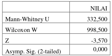 Tabel 3.6 Hipotesis Uji Mann-Withney Post-test 