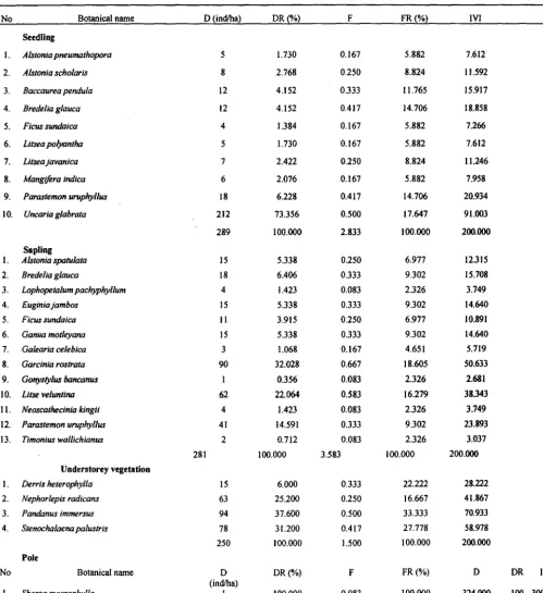 Table 3. Important Value Index Seedling, Sapling, Pole and Understorey vegetation before burning 