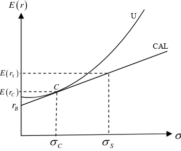 Gambar (b). Menunjukkan kurva indeferens dan CAL. Gambar tersebut menunjukkan portofolio lengkap yang memaksimumkan utilitas