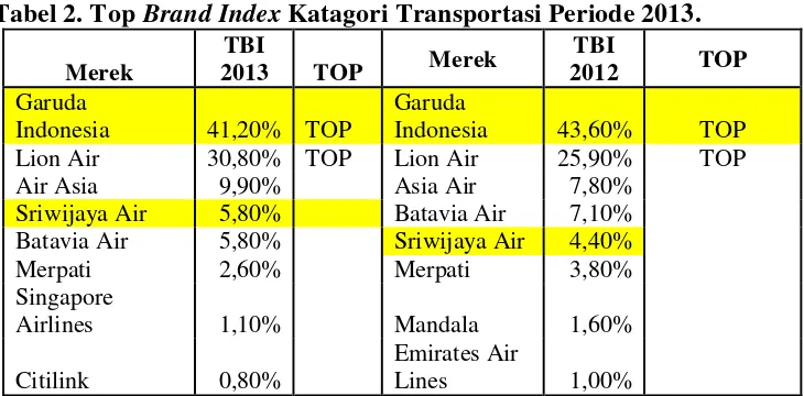 Tabel 2. Top Brand Index Katagori Transportasi Periode 2013. 