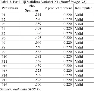 Tabel 3. Hasil Uji Validitas Variabel X1 (Brand Image GA). 