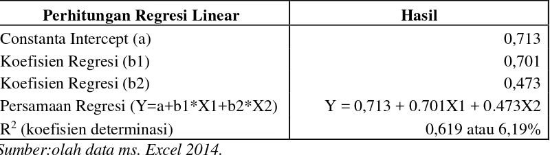 Tabel 10. Hasil Perhitungan Regresi Linear Berganda.