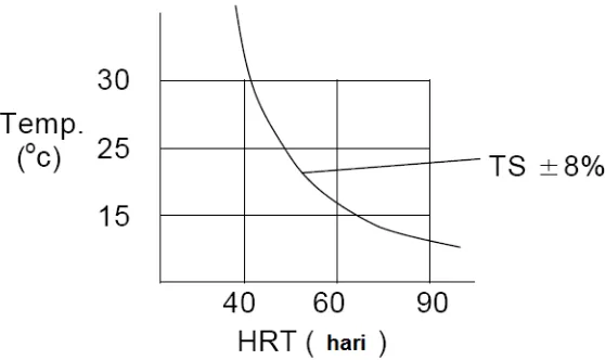 Gambar 5. Hubungan Antara HRT, Suhu, dan TS 