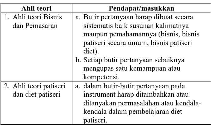 Tabel. 2. Hasil uji validasi exspert judgement   