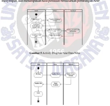Gambar 5 Activity Diagram Atur Data Nilai