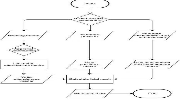 Figure 4 Manual process flow to calculate total co-curricular marks for each units of co-curricular 