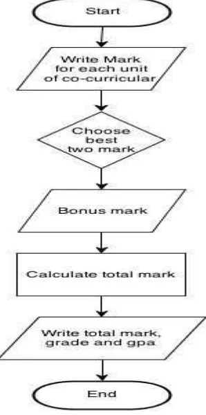 Figure 5 Manual process flow to calculate total average mark of co-curricular 