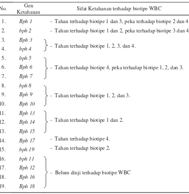Tabel 1.  Gen ketahanan dan sifat ketahanan varietas padi sawah terhadap biotipe WBC (Baehaki dan Mejaya, 2011)