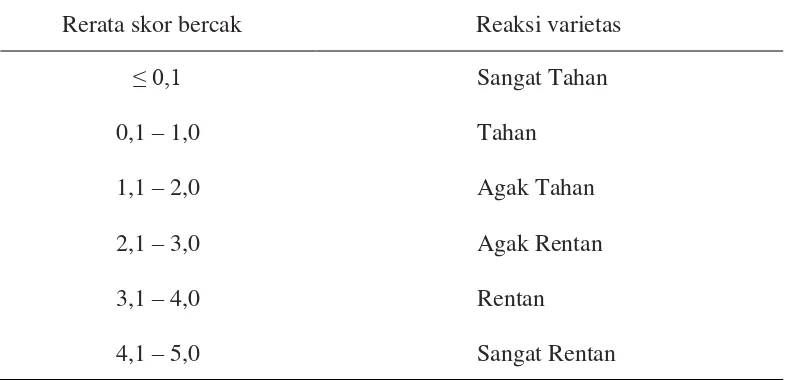 Tabel 4. Skoring berdasarkan sekresi honeydewWBC dan reaksi varietas pembeda (Subroto dkk., 1992)
