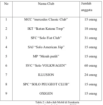Table 2: club-club Mobil di Surakarta 