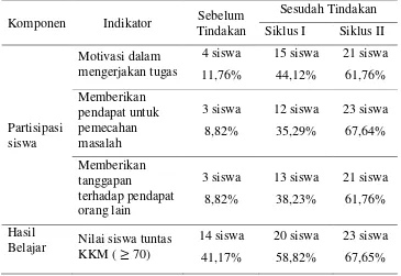 Tabel 4.1. Data Peningkatan Partisipasi dan Hasil Belajar Matematika 