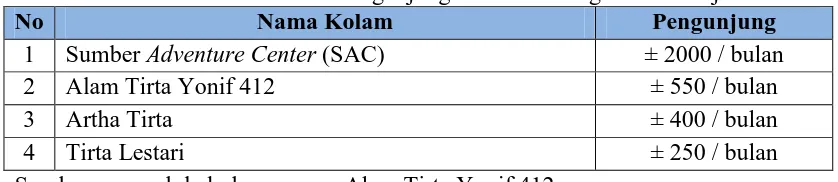 Tabel 1. Rata-rata Data Perbulan Pengunjung Kolam Renang di Purworejo Nama Kolam  (SAC) 