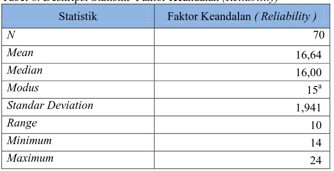 Tabel 8. Deskripsi Statistik  Faktor Keandalan (Reliability) 