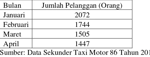 Tabel 3. Data Penurunan Minat Beli Ulang Pelanggan Taxi Motor 86 