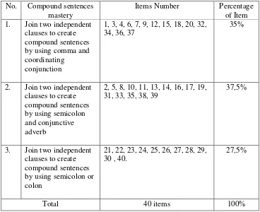 Table 3. The Specification that was used to Judge the Content Validity 